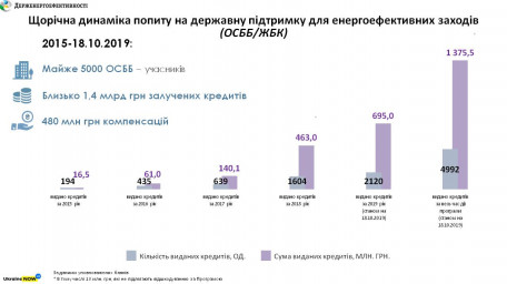 Понад 2100 ОСББ залучили близько 700 млн грн «теплих кредитів» лише за неповний 2019 рік